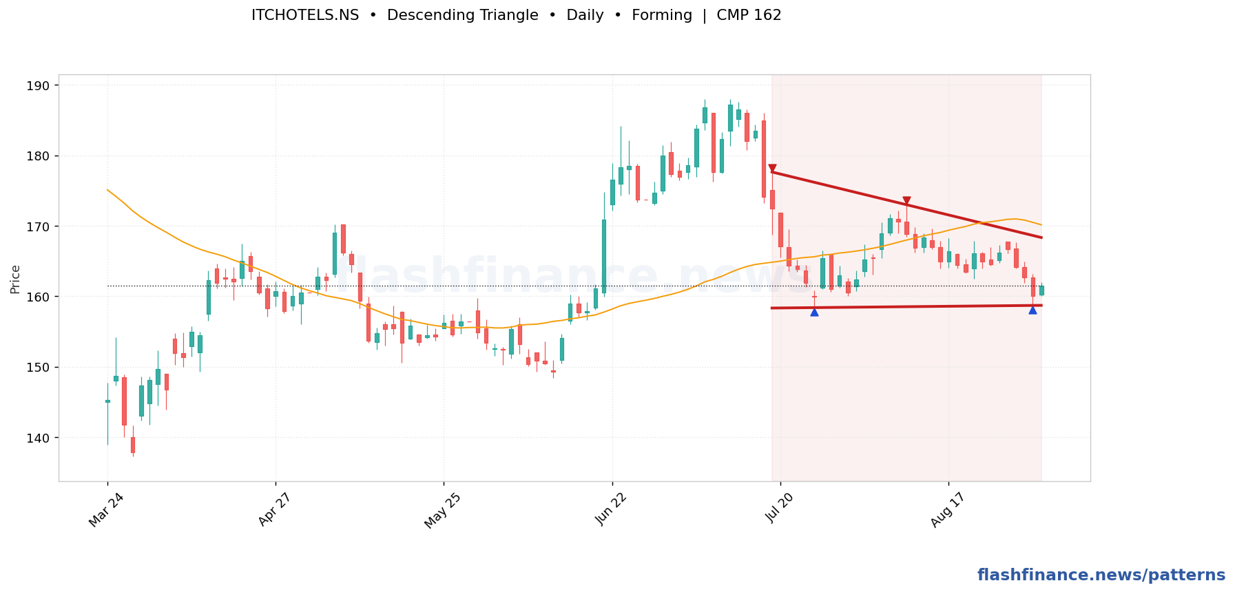 ITCHOTELS descending triangle pattern on daily candles with boundaries, swing pivots and target marked