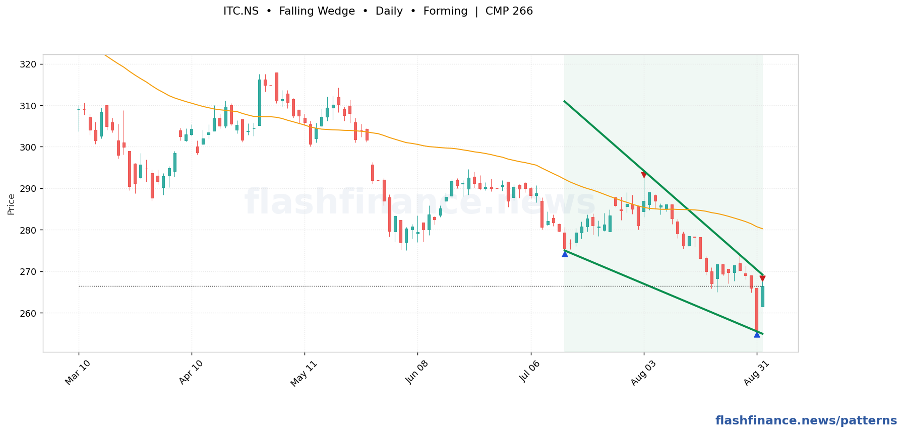 ITC falling wedge pattern on daily candles with boundaries, swing pivots and target marked