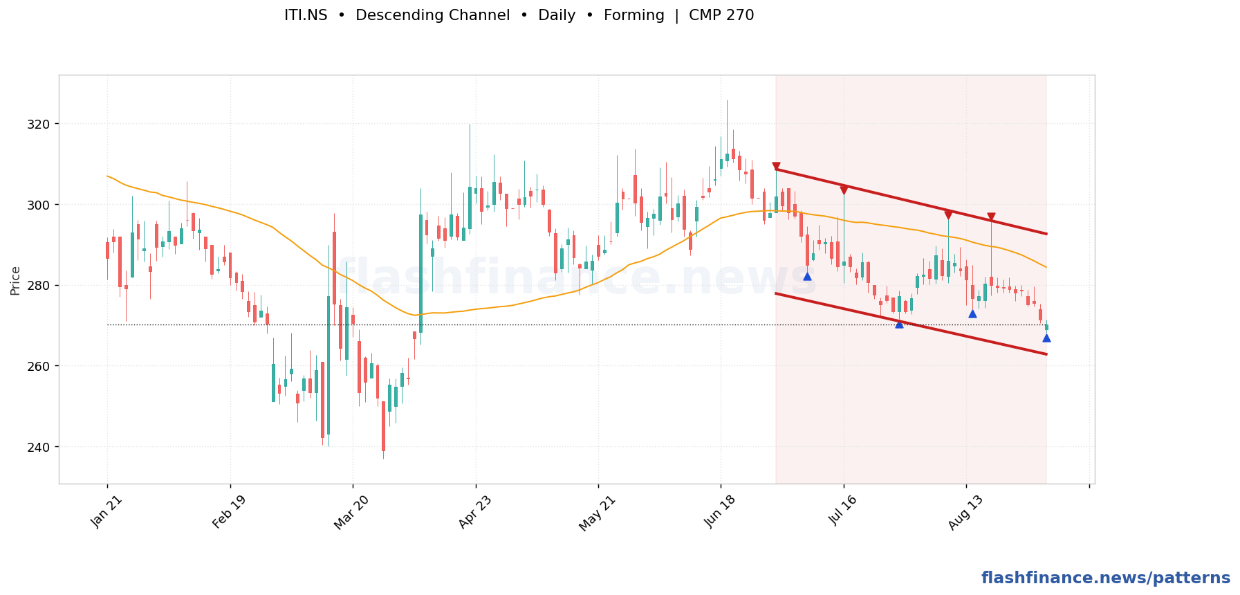ITI descending channel pattern on daily candles with boundaries, swing pivots and target marked
