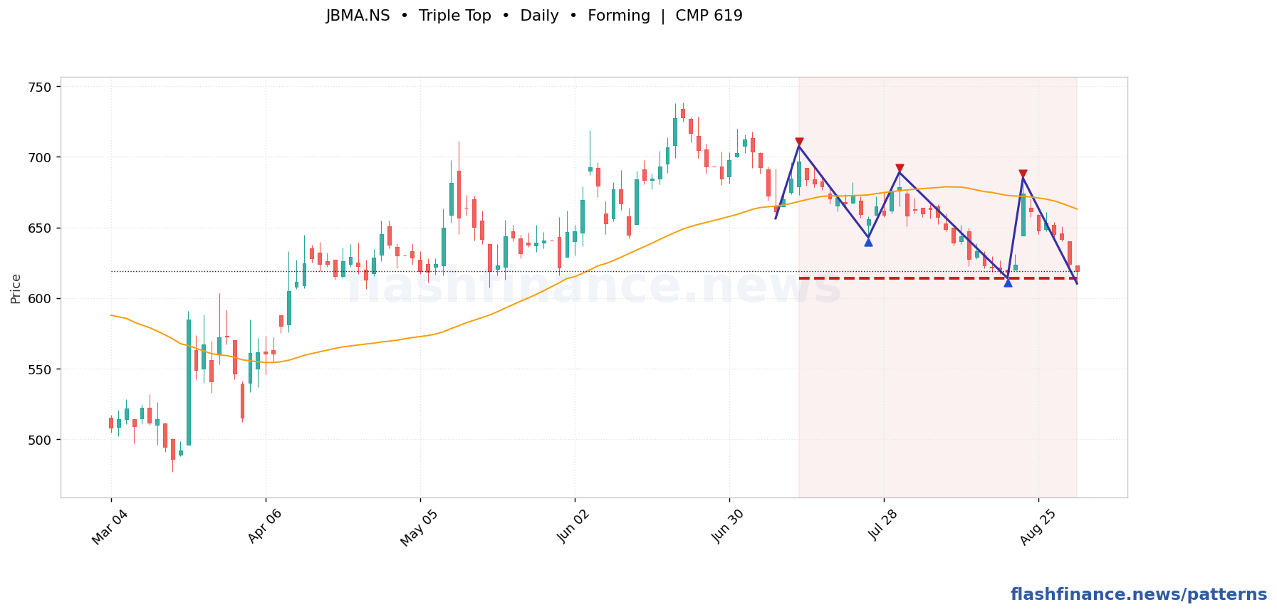 JBMA triple top pattern on daily candles with boundaries, swing pivots and target marked