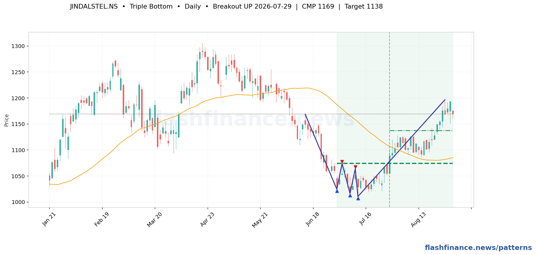 JINDALSTEL triple bottom pattern on daily candles with boundaries, swing pivots and target marked