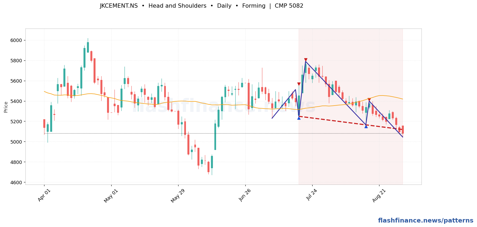 JKCEMENT head and shoulders pattern on daily candles with boundaries, swing pivots and target marked