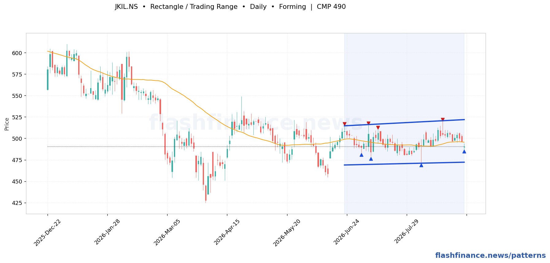 JKIL rectangle / trading range pattern on daily candles with boundaries, swing pivots and target marked