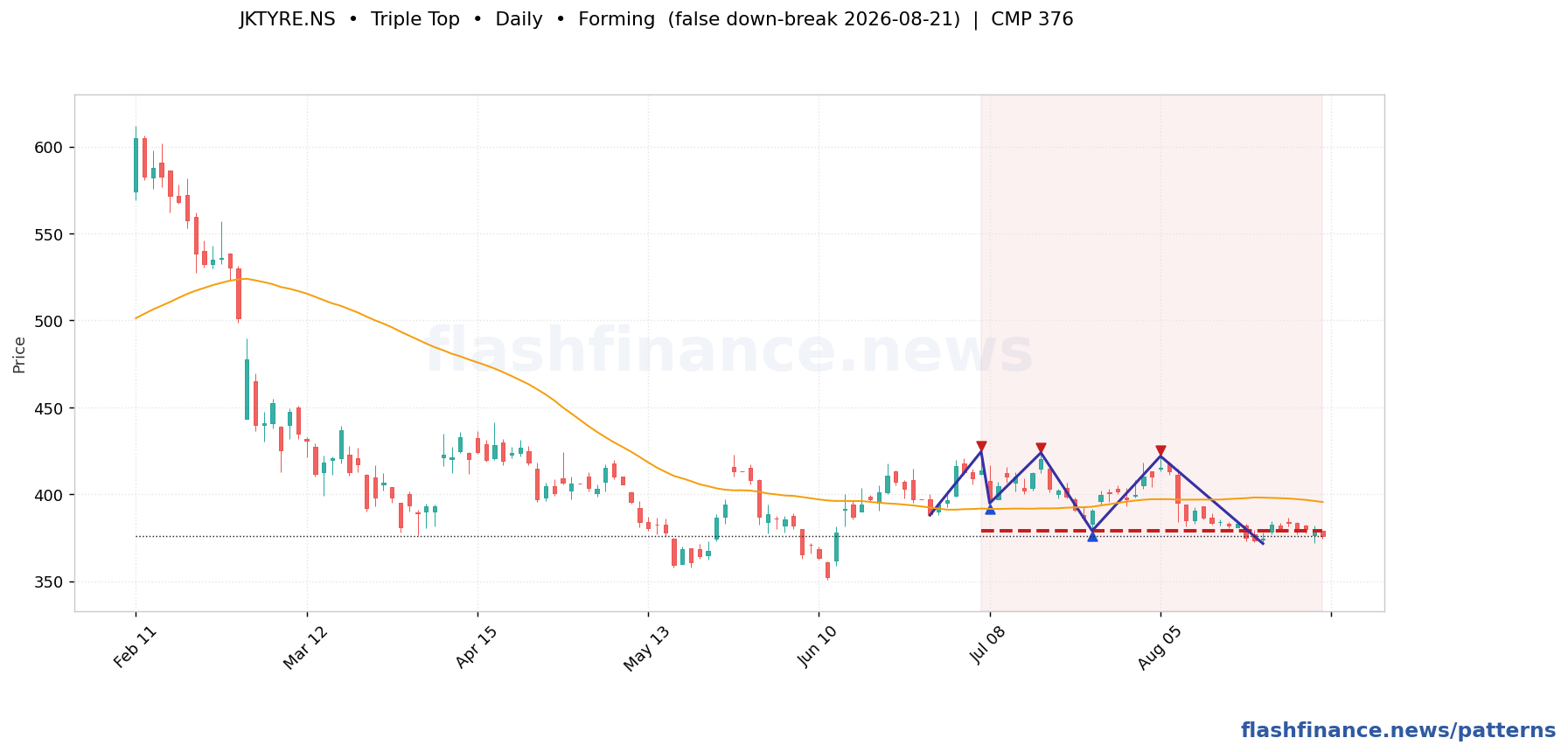 JKTYRE triple top pattern on daily candles with boundaries, swing pivots and target marked