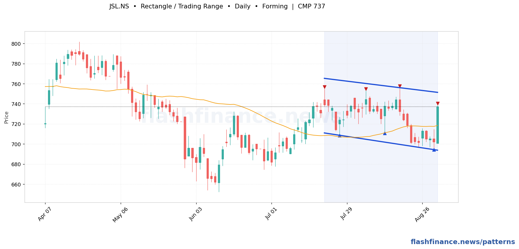JSL rectangle / trading range pattern on daily candles, with the pattern boundaries and breakout level drawn