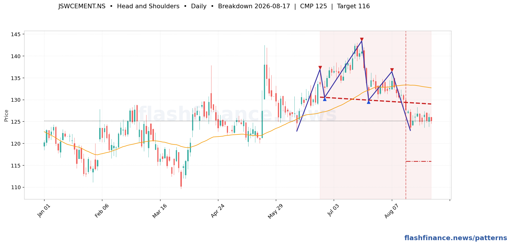 JSWCEMENT head and shoulders pattern on daily candles with boundaries, swing pivots and target marked