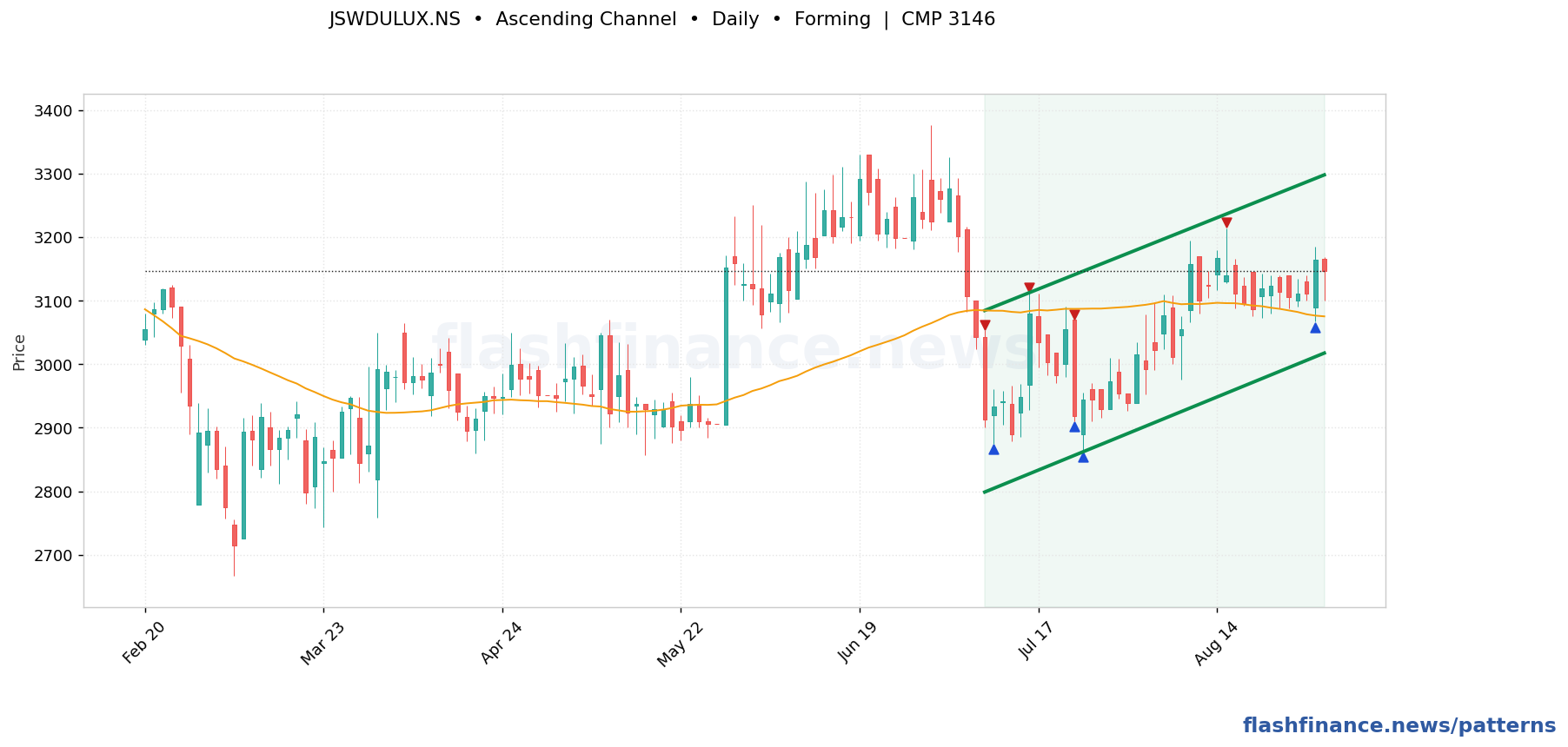 JSWDULUX ascending channel pattern on daily candles with boundaries, swing pivots and target marked