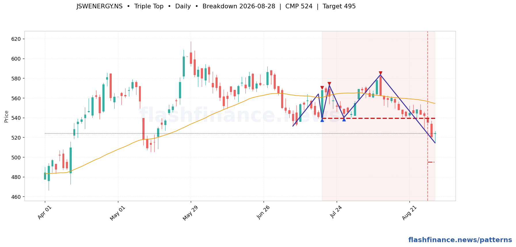 JSWENERGY triple top pattern on daily candles with boundaries, swing pivots and target marked
