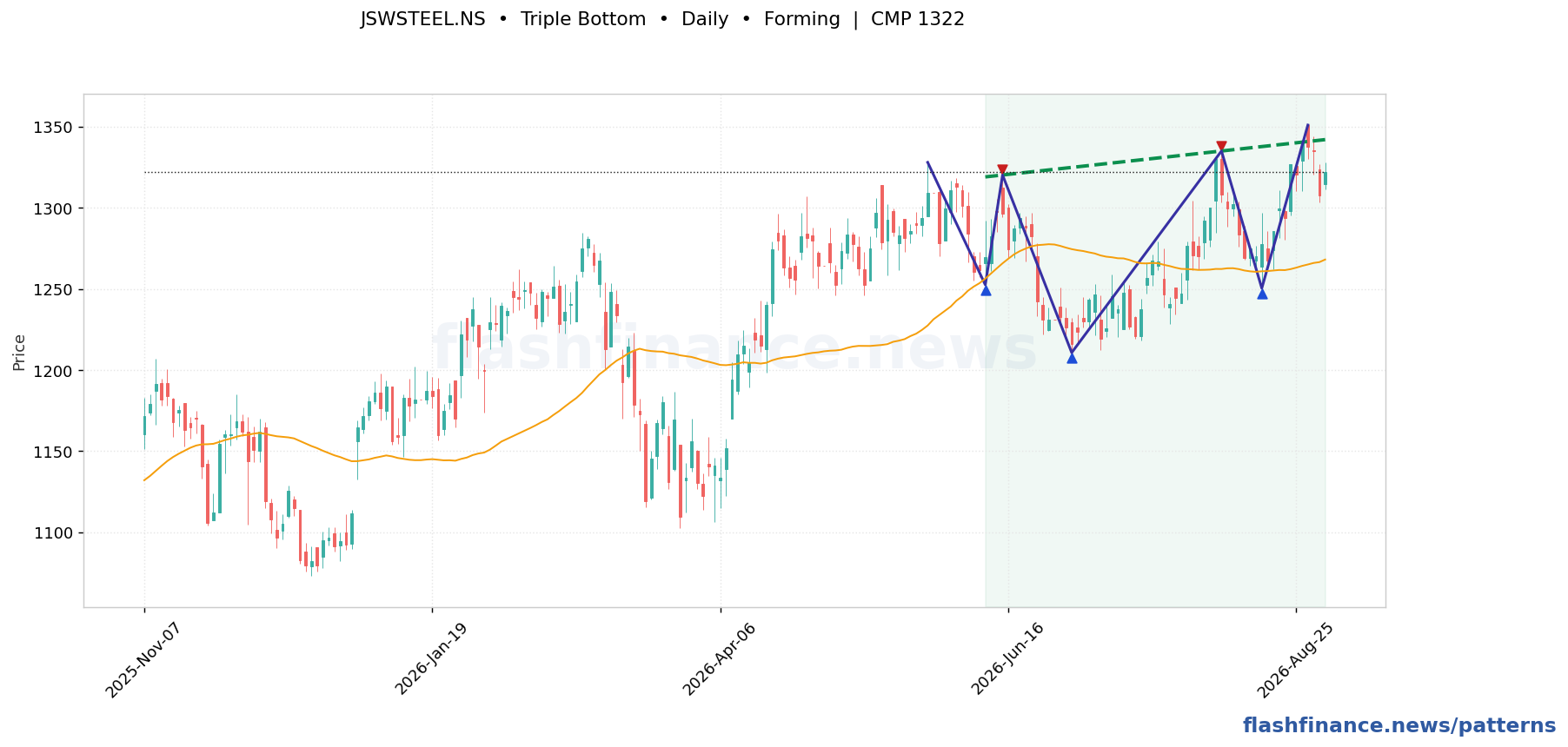 JSWSTEEL triple bottom pattern on daily candles with boundaries, swing pivots and target marked