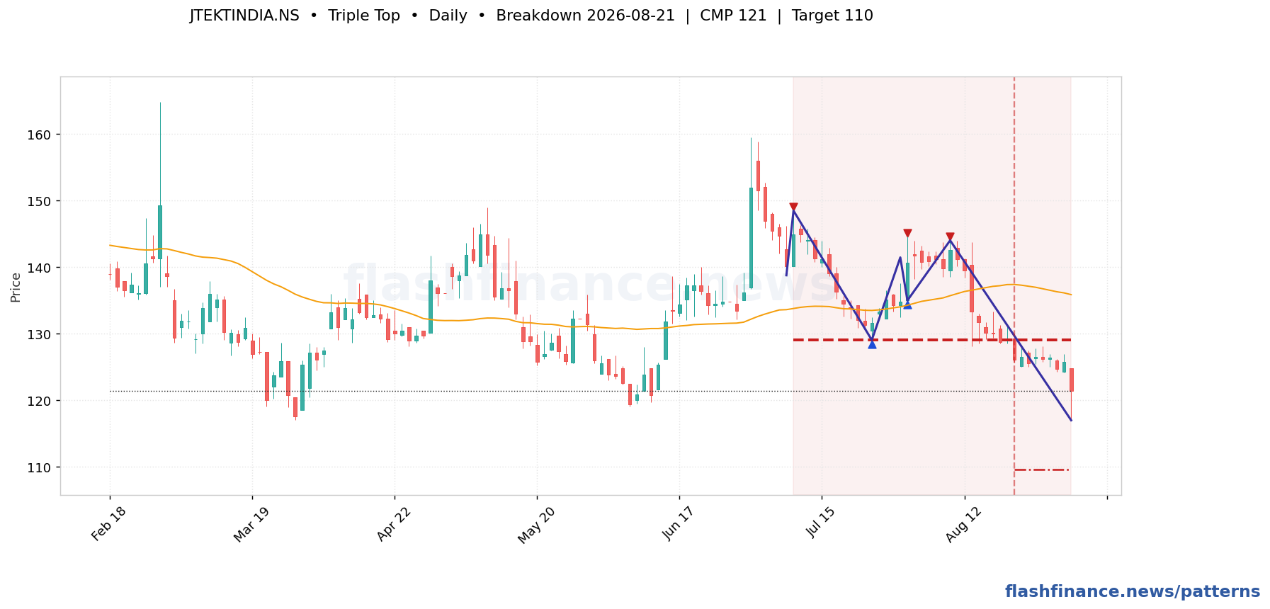 JTEKTINDIA triple top pattern on daily candles with boundaries, swing pivots and target marked