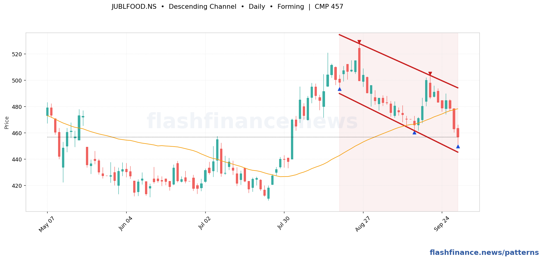 JUBLFOOD descending channel pattern on daily candles with boundaries, swing pivots and target marked