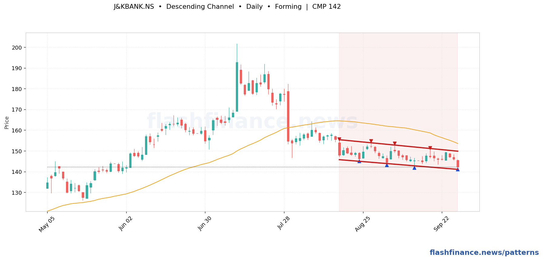 J&KBANK descending channel pattern on daily candles with boundaries, swing pivots and target marked