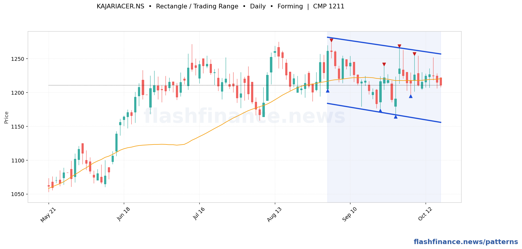 KAJARIACER rectangle / trading range pattern on daily candles, with the pattern boundaries and breakout level drawn