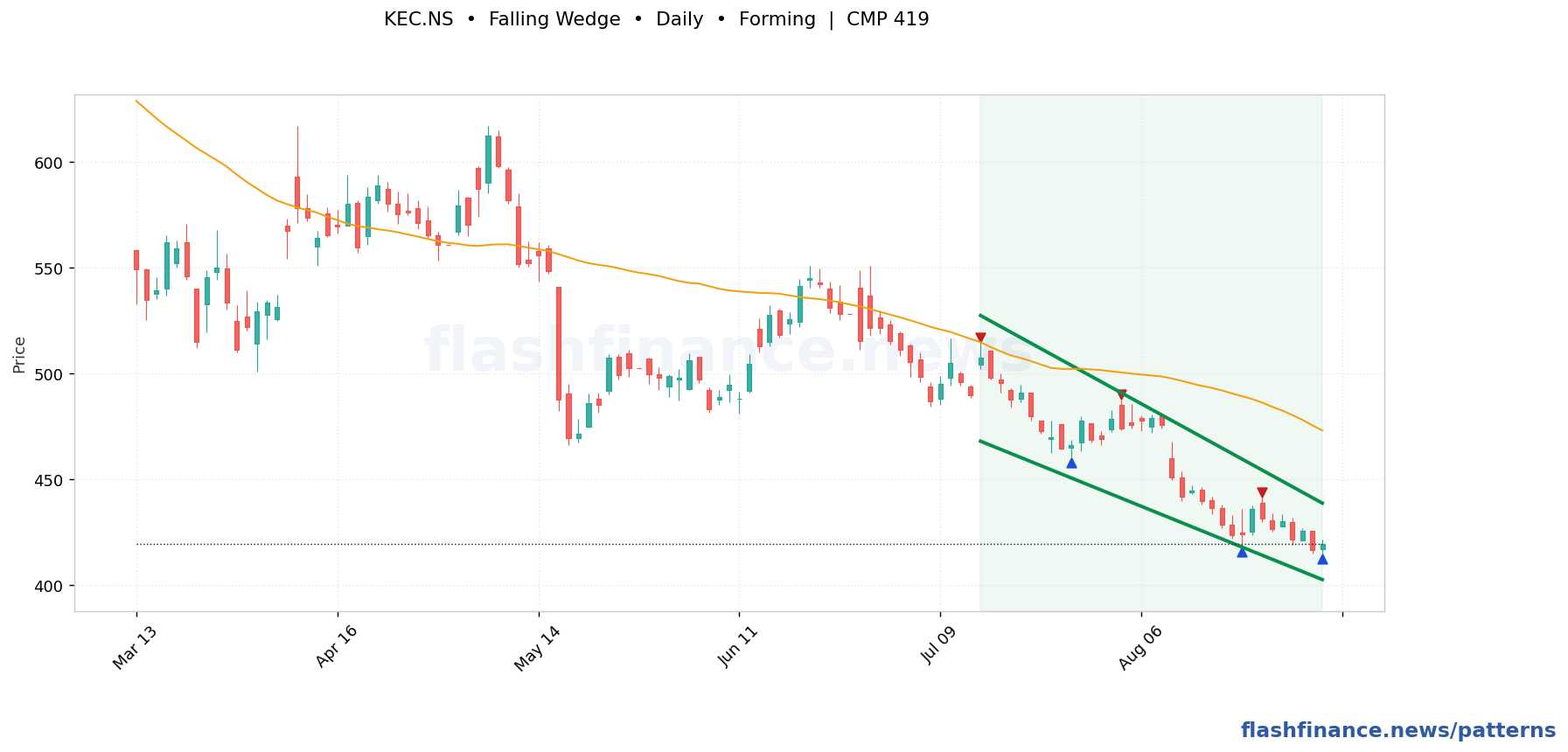 KEC falling wedge pattern on daily candles with boundaries, swing pivots and target marked
