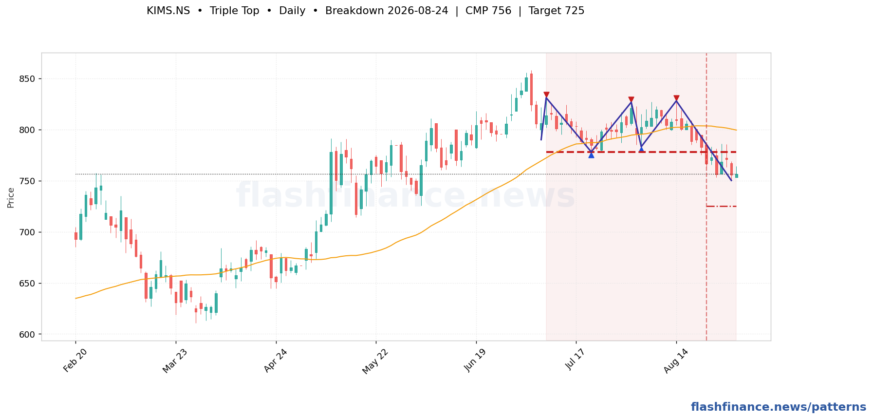 KIMS triple top pattern on daily candles with boundaries, swing pivots and target marked