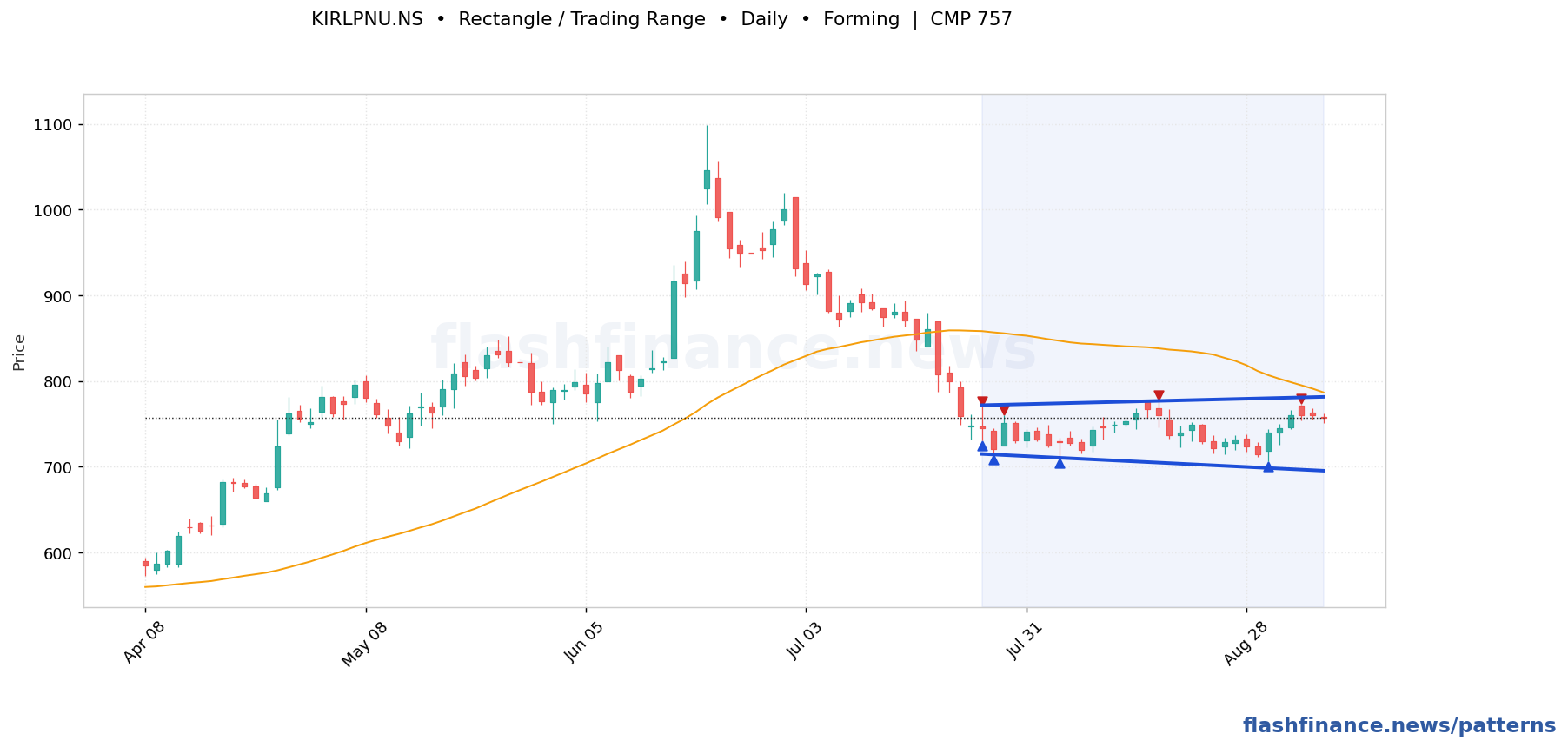 KIRLPNU rectangle / trading range pattern on daily candles with boundaries, swing pivots and target marked
