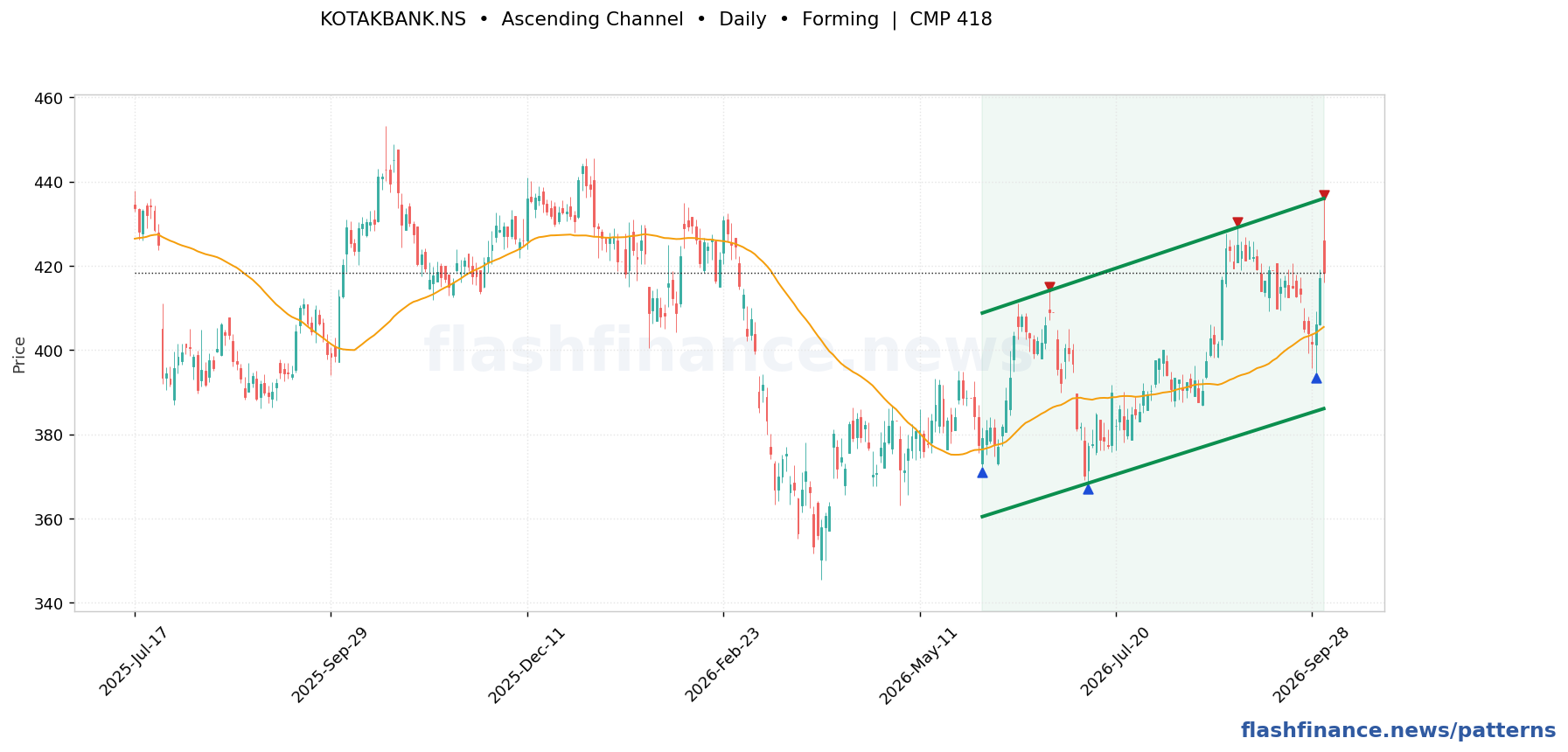KOTAKBANK triple bottom pattern on daily candles, with the pattern boundaries and breakout level drawn