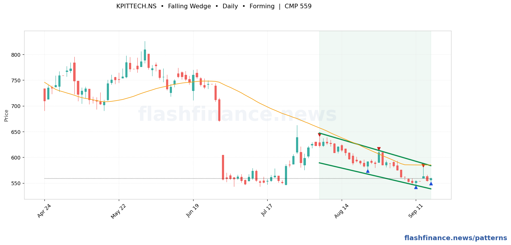 KPITTECH falling wedge pattern on daily candles with boundaries, swing pivots and target marked