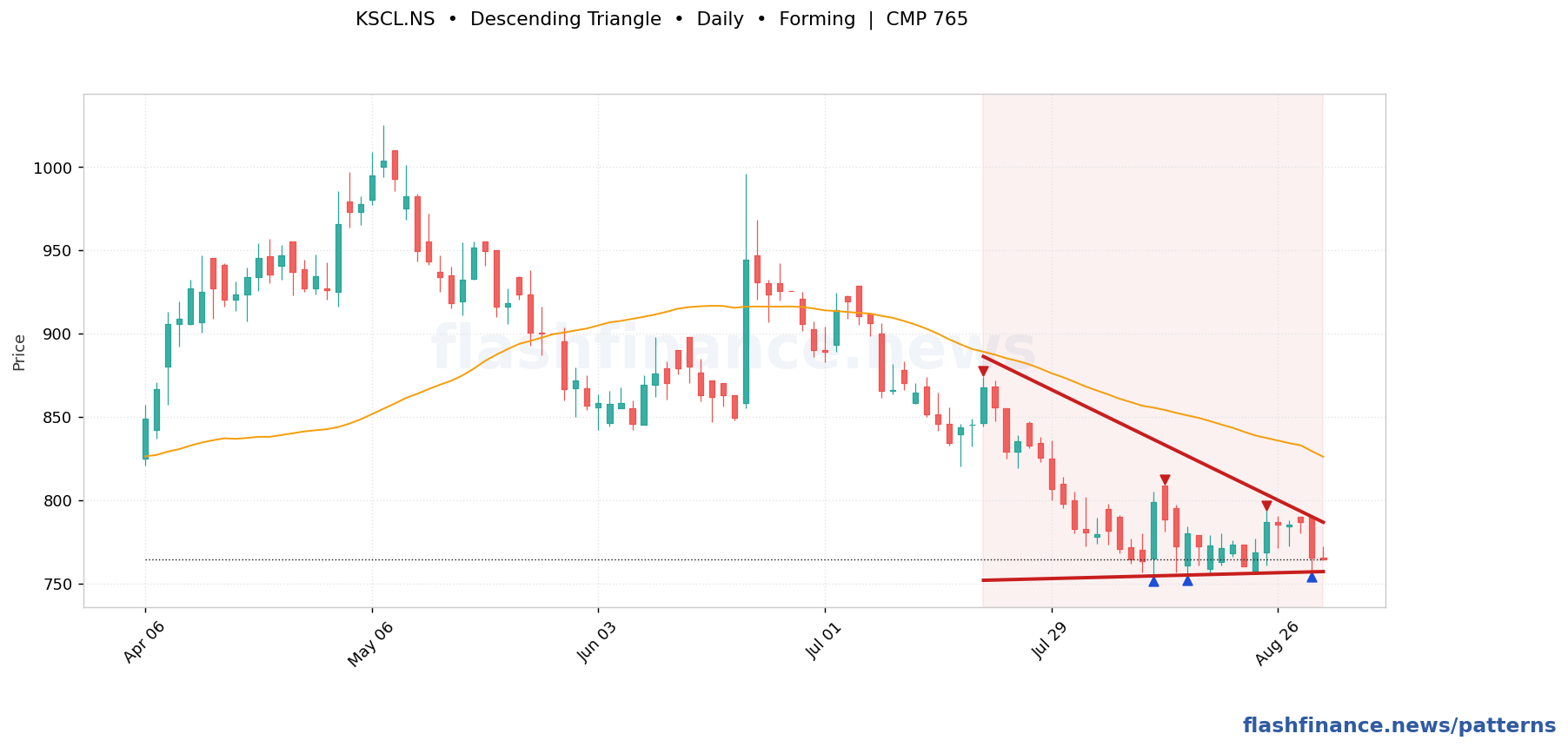 KSCL descending triangle pattern on daily candles with boundaries, swing pivots and target marked