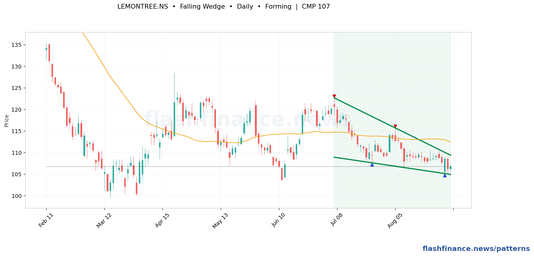 LEMONTREE falling wedge pattern on daily candles with boundaries, swing pivots and target marked