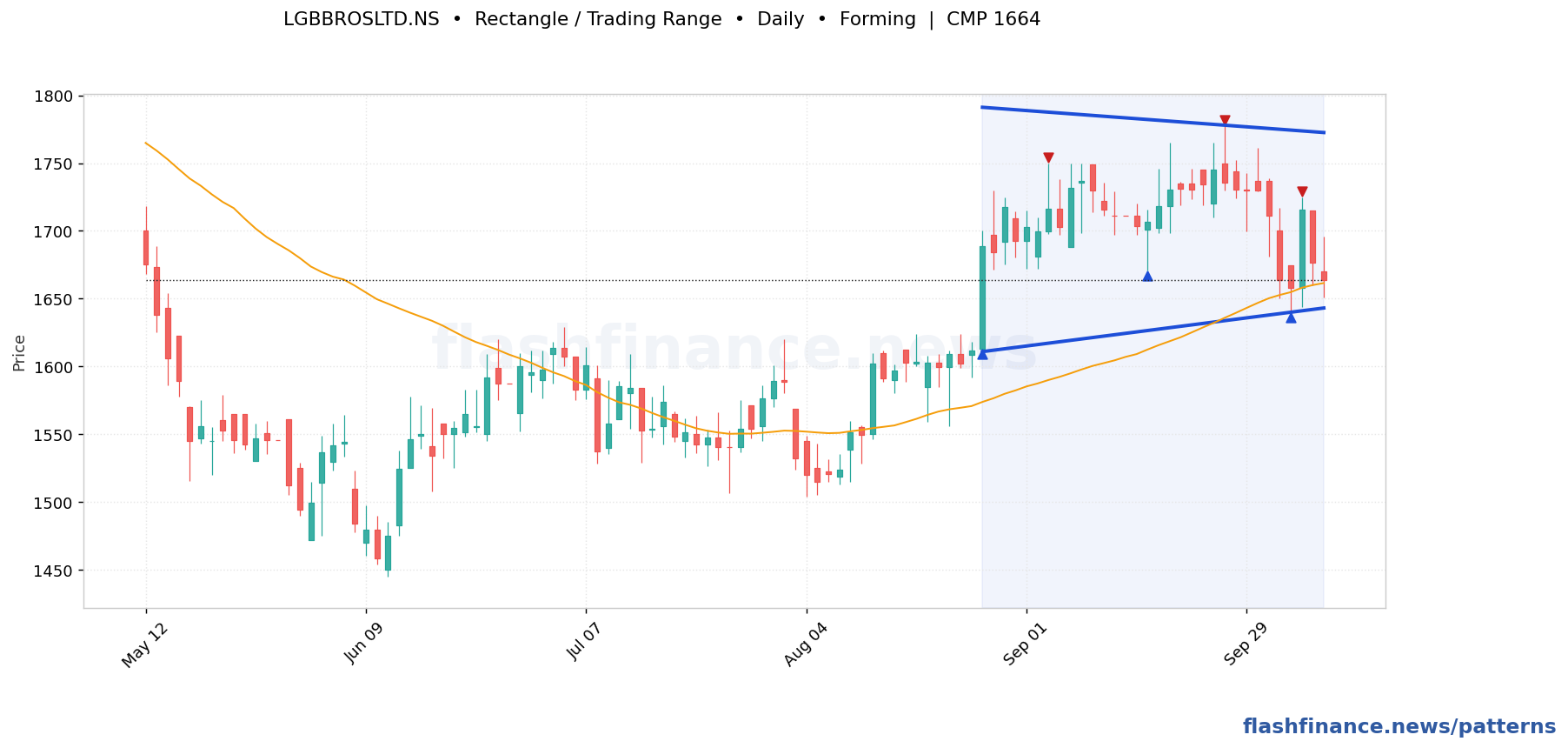 LGBBROSLTD rising wedge pattern on daily candles with boundaries, swing pivots and target marked