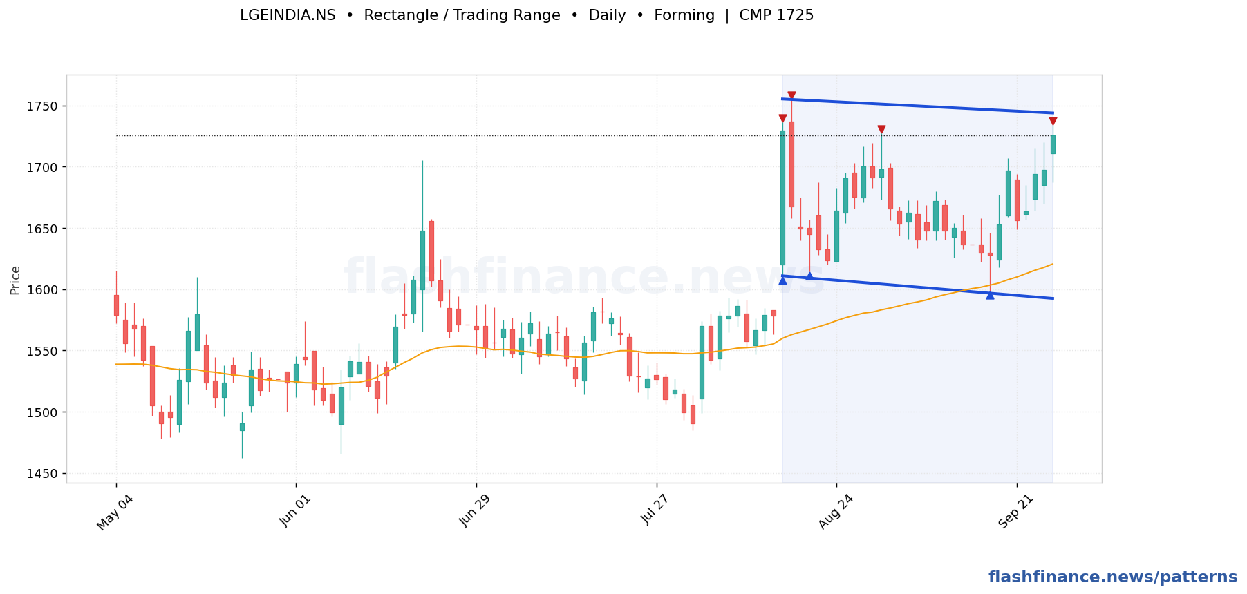 LGEINDIA rectangle / trading range pattern on daily candles with boundaries, swing pivots and target marked