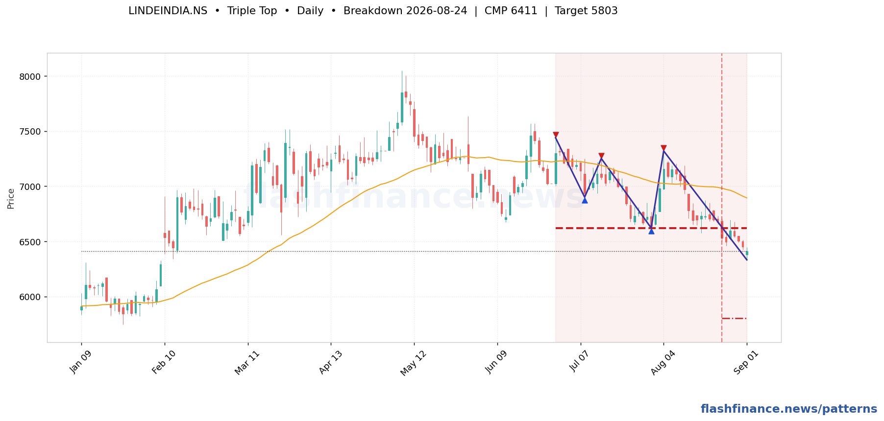LINDEINDIA triple top pattern on daily candles with boundaries, swing pivots and target marked