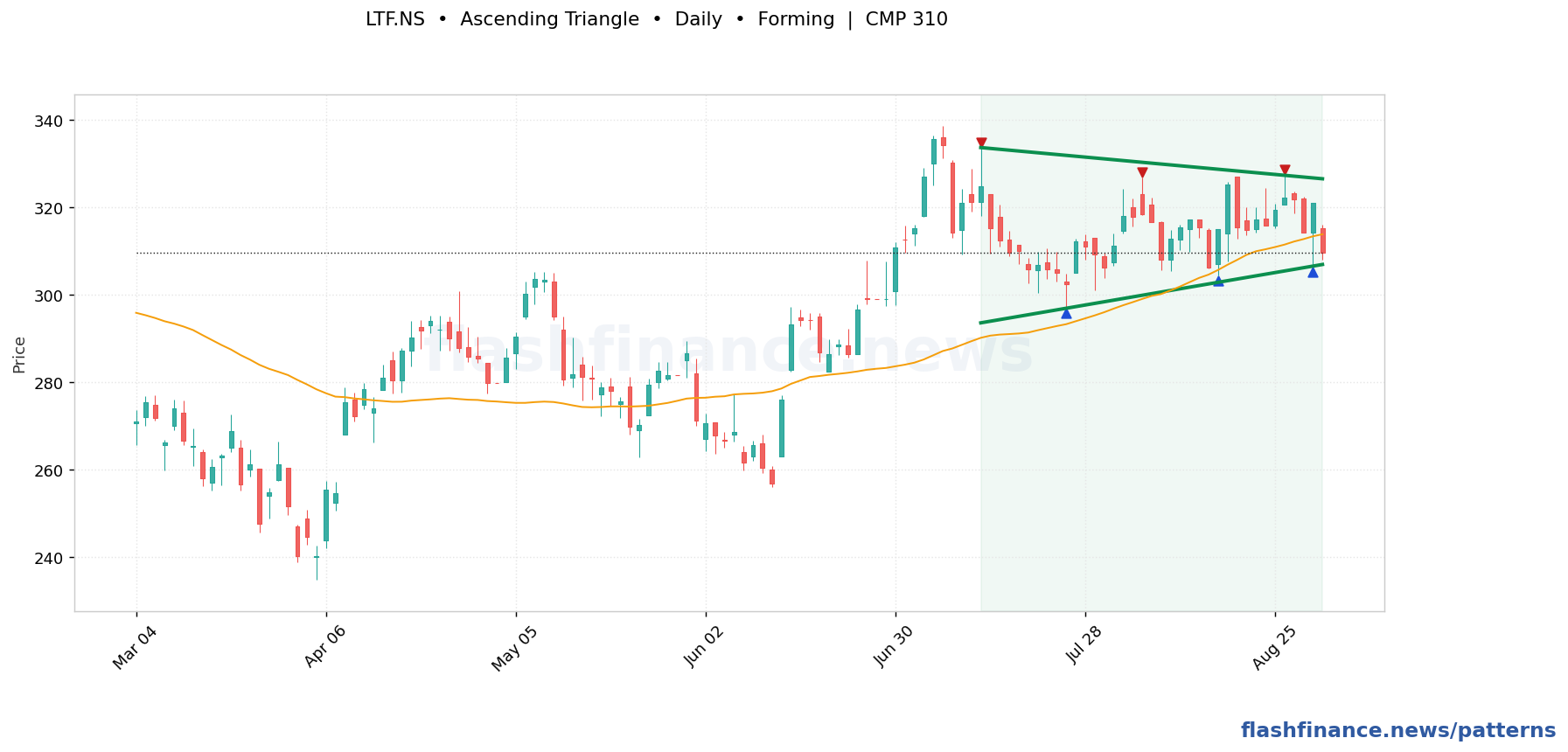 LTF ascending triangle pattern on daily candles with boundaries, swing pivots and target marked