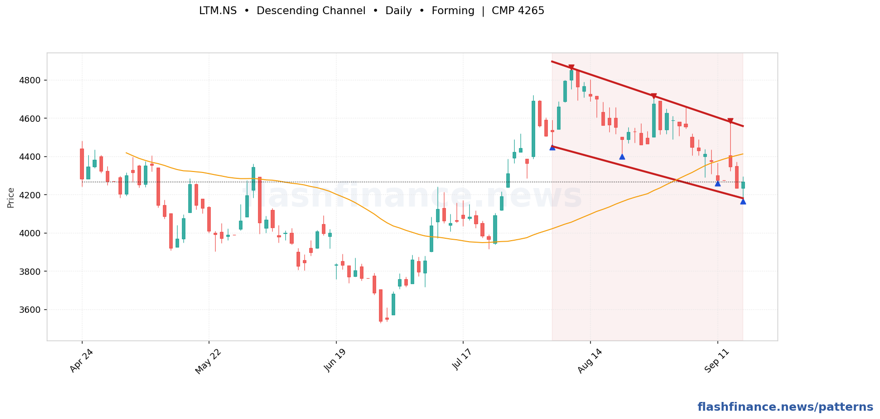 LTM descending channel pattern on daily candles with boundaries, swing pivots and target marked