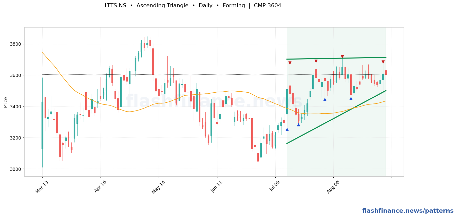 LTTS ascending triangle pattern on daily candles with boundaries, swing pivots and target marked