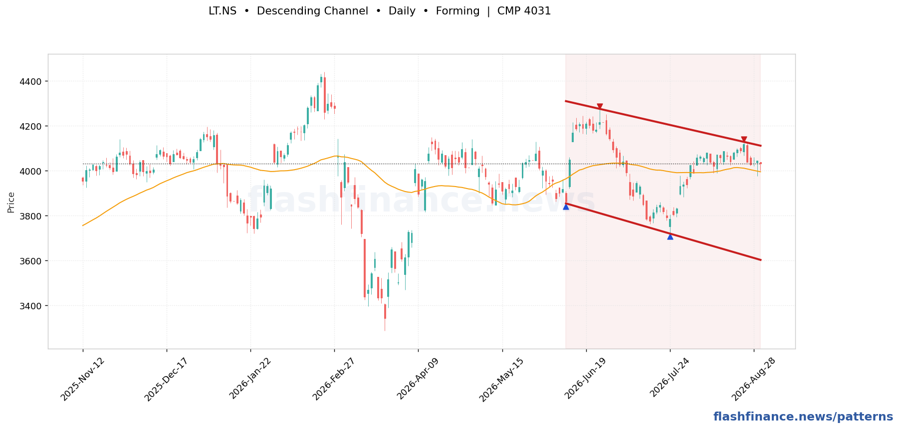 LT descending channel pattern on daily candles with boundaries, swing pivots and target marked