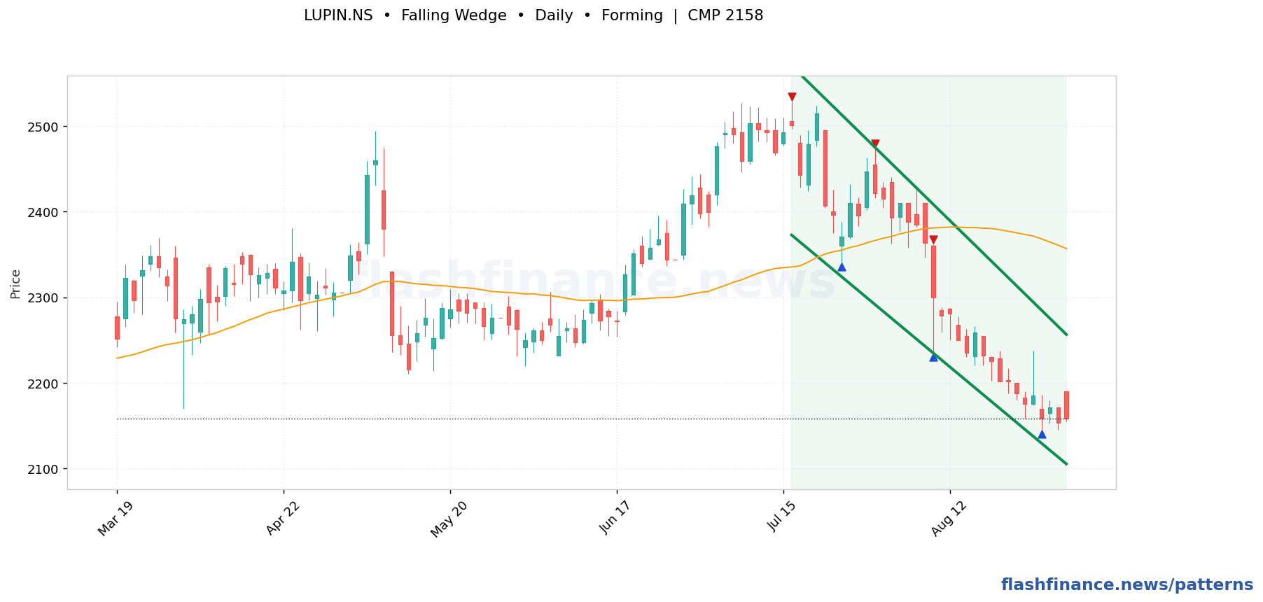 LUPIN falling wedge pattern on daily candles with boundaries, swing pivots and target marked