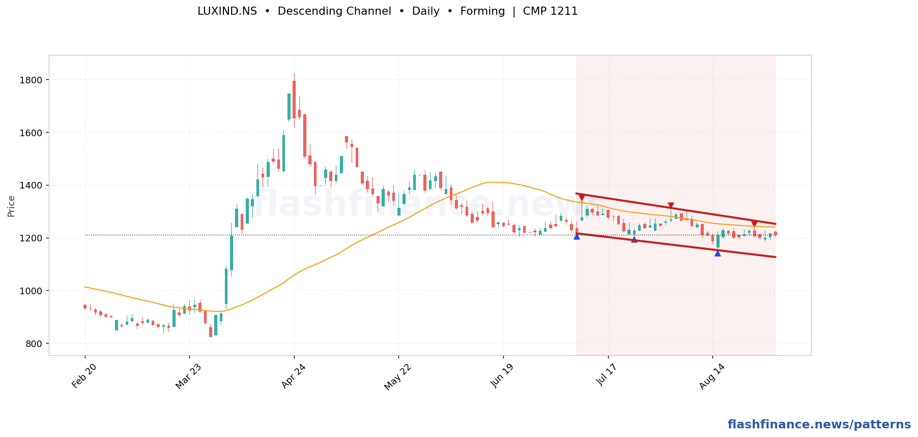 LUXIND descending channel pattern on daily candles with boundaries, swing pivots and target marked