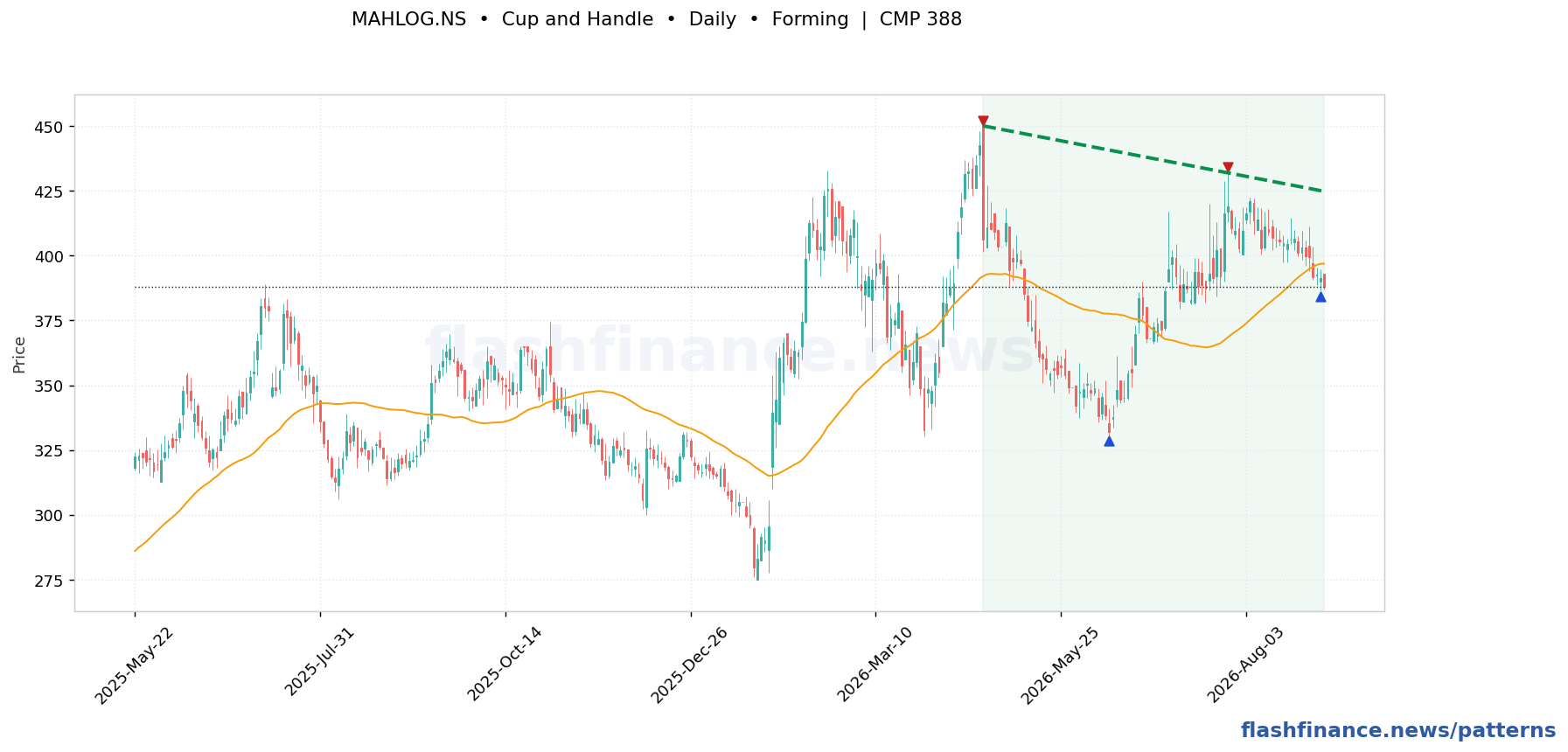 MAHLOG cup and handle pattern on daily candles with boundaries, swing pivots and target marked