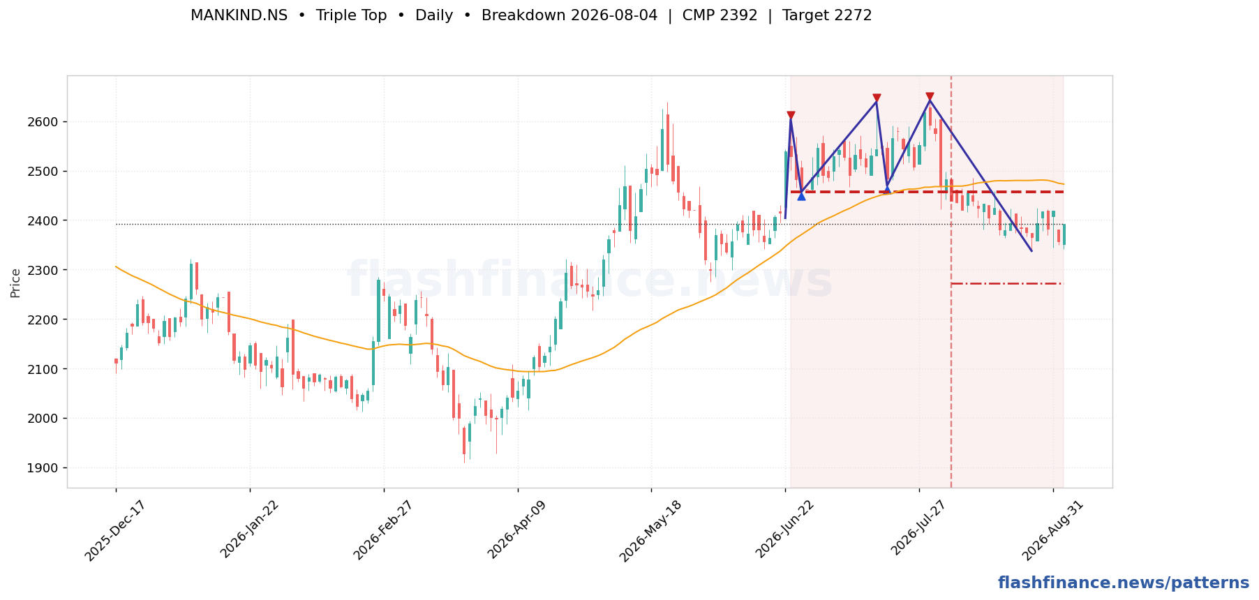 MANKIND triple top pattern on daily candles with boundaries, swing pivots and target marked