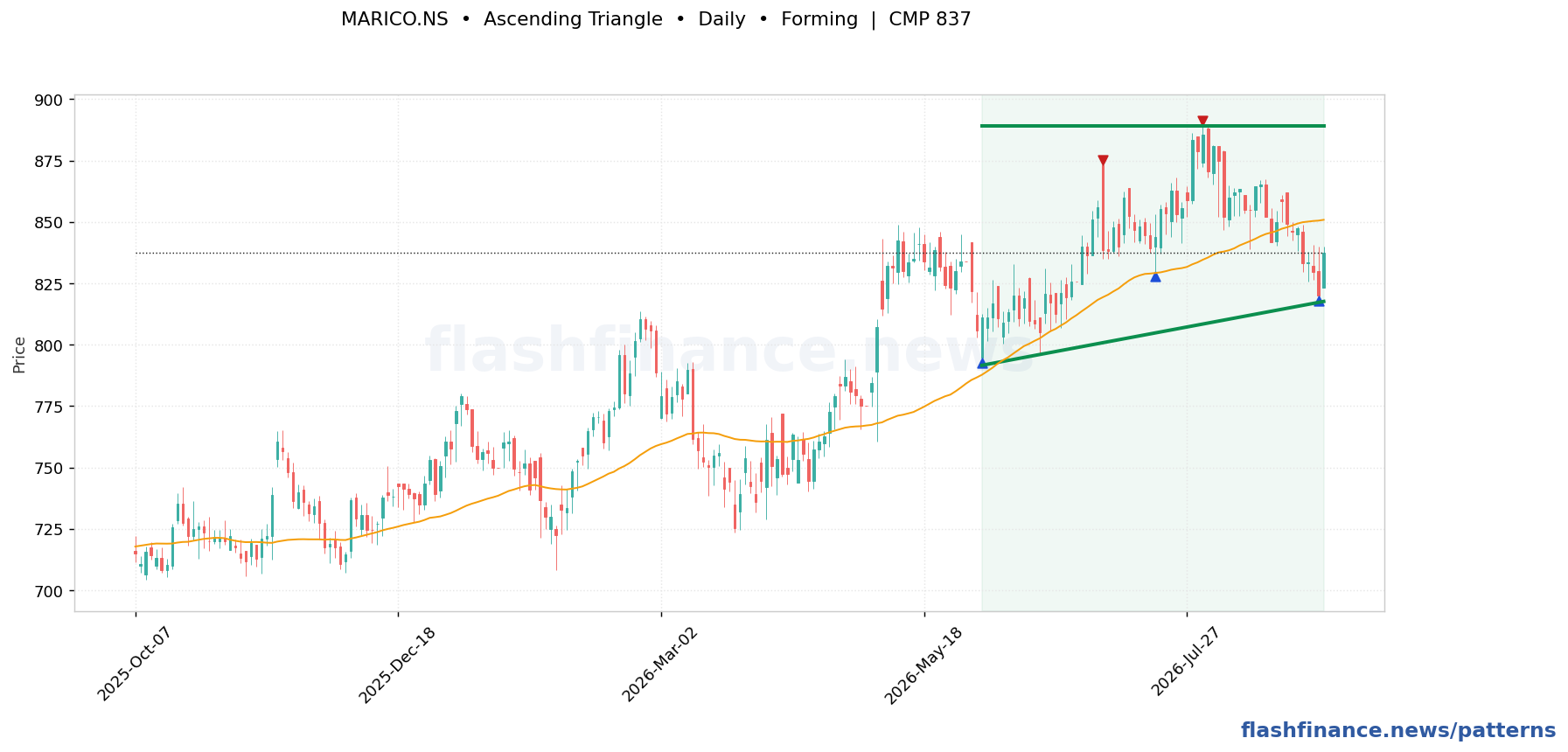 MARICO ascending triangle pattern on daily candles with boundaries, swing pivots and target marked