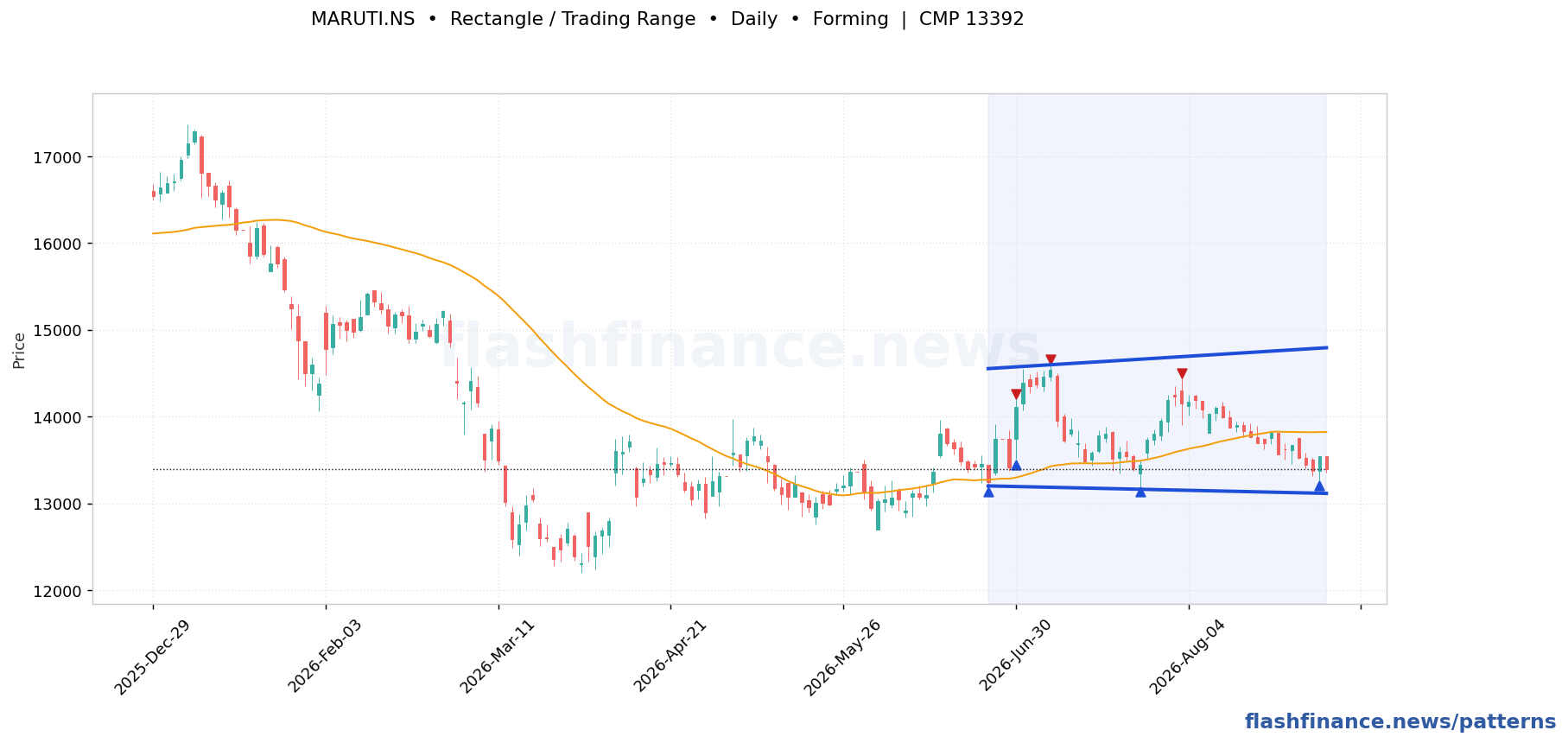 MARUTI rectangle / trading range pattern on daily candles with boundaries, swing pivots and target marked