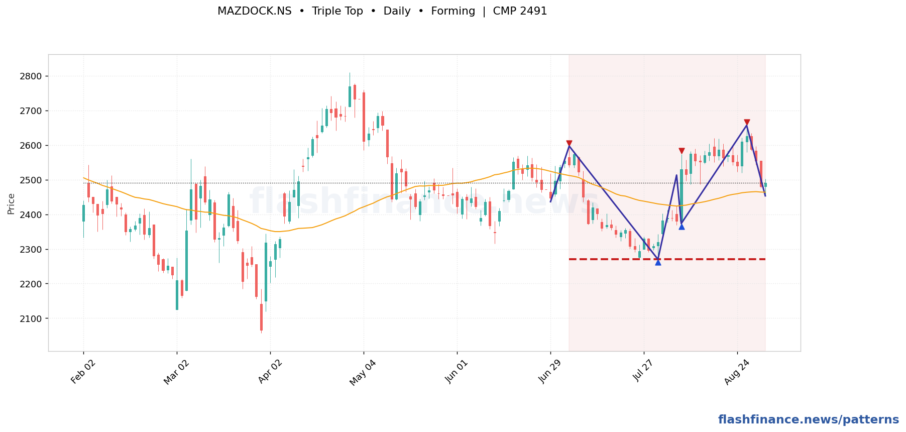 MAZDOCK triple top pattern on daily candles with boundaries, swing pivots and target marked