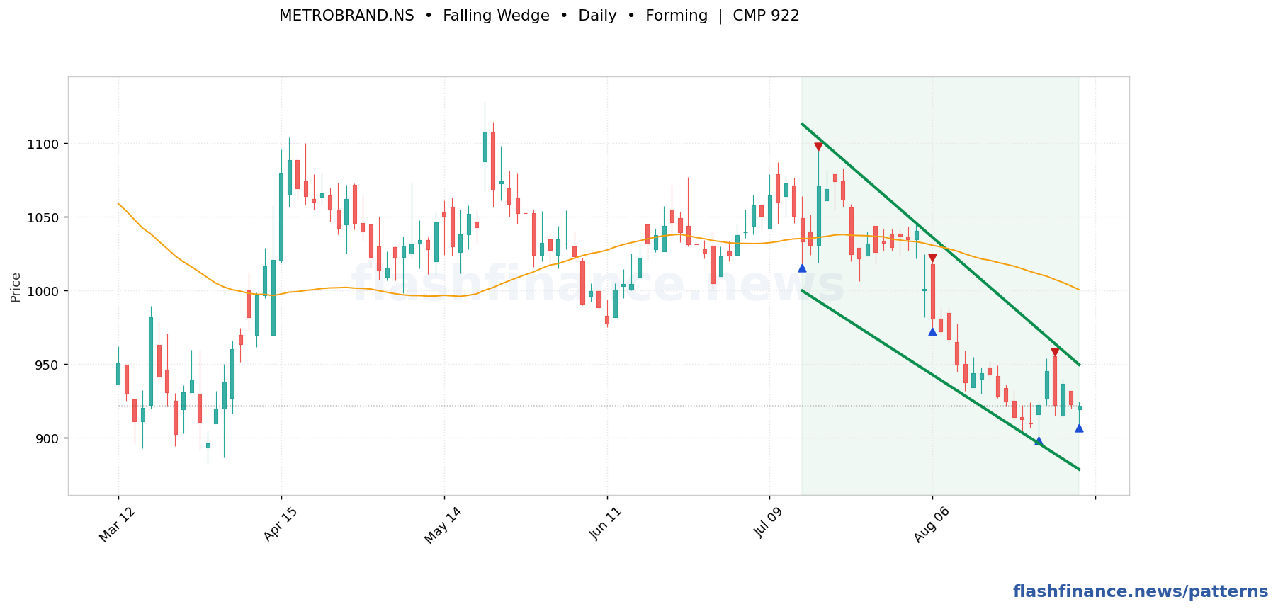METROBRAND falling wedge pattern on daily candles with boundaries, swing pivots and target marked