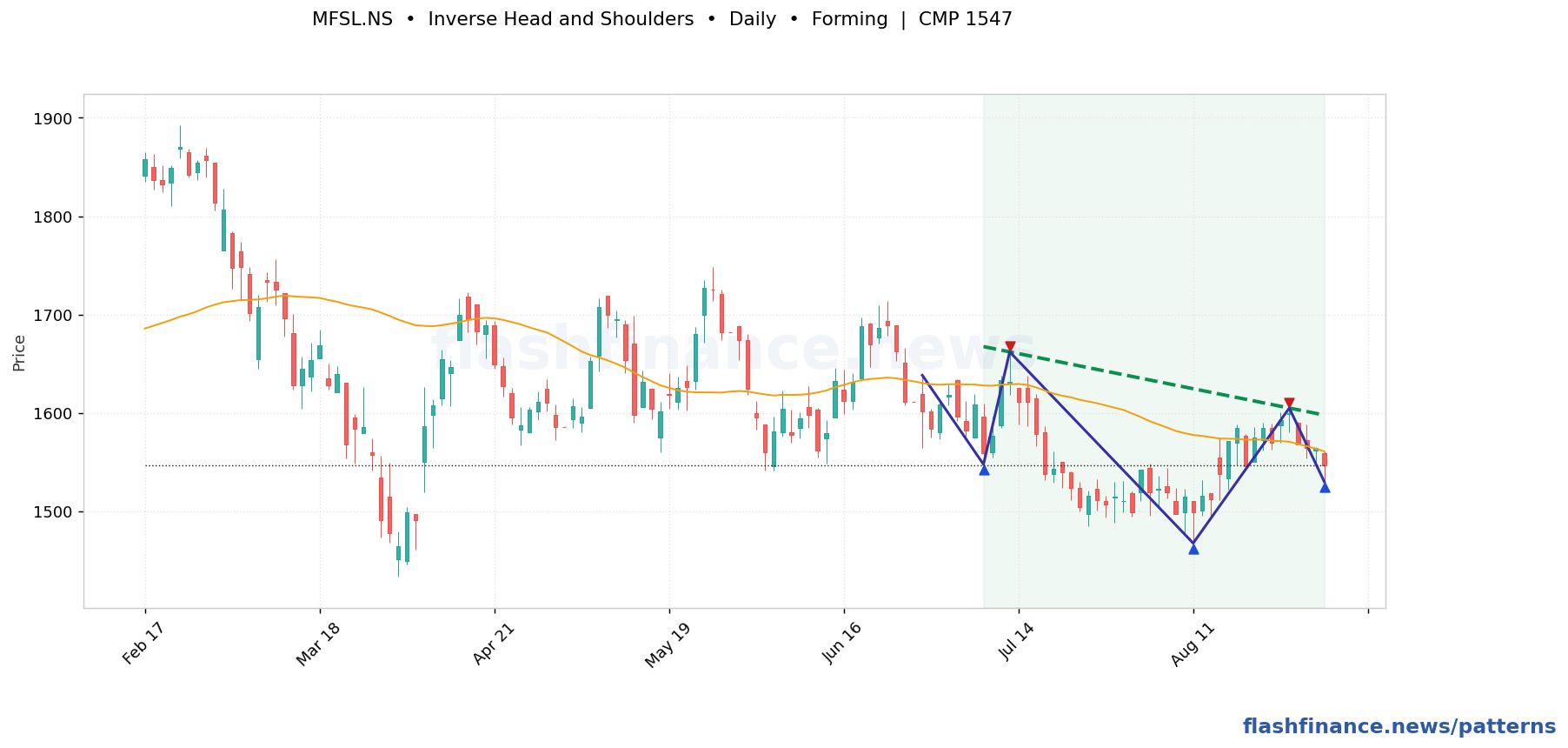 MFSL inverse head and shoulders pattern on daily candles with boundaries, swing pivots and target marked