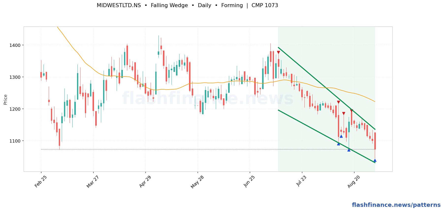MIDWESTLTD falling wedge pattern on daily candles with boundaries, swing pivots and target marked