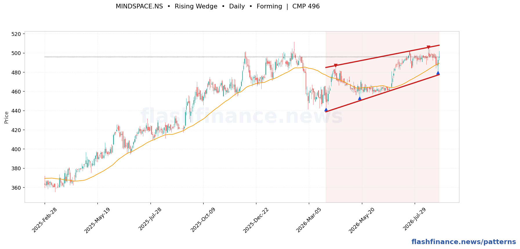 MINDSPACE rising wedge pattern on daily candles with boundaries, swing pivots and target marked