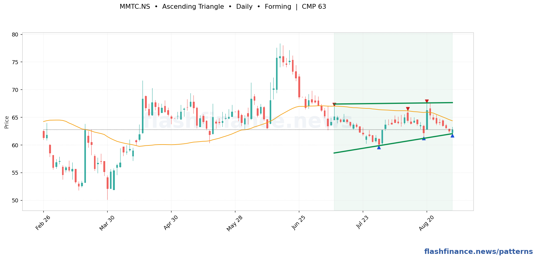 MMTC ascending triangle pattern on daily candles with boundaries, swing pivots and target marked