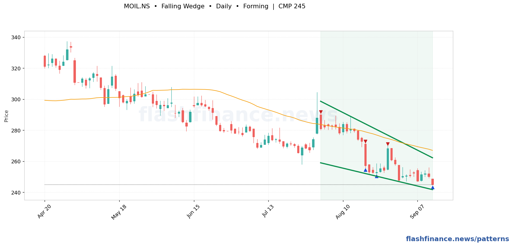 MOIL falling wedge pattern on daily candles with boundaries, swing pivots and target marked