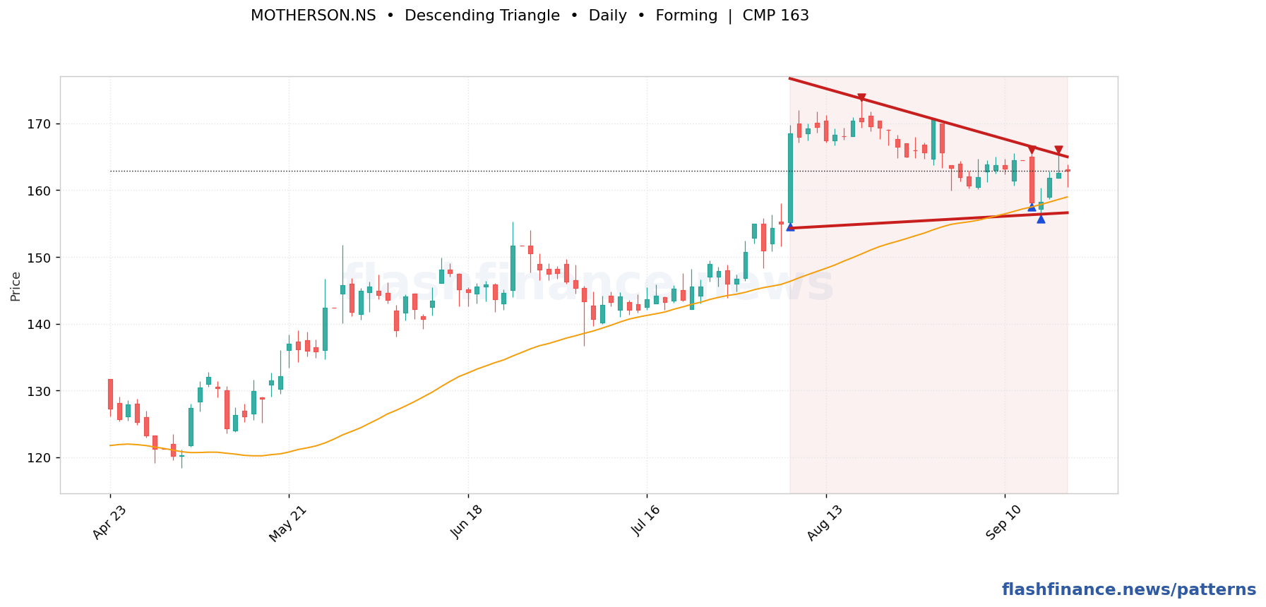 MOTHERSON descending triangle pattern on daily candles with boundaries, swing pivots and target marked