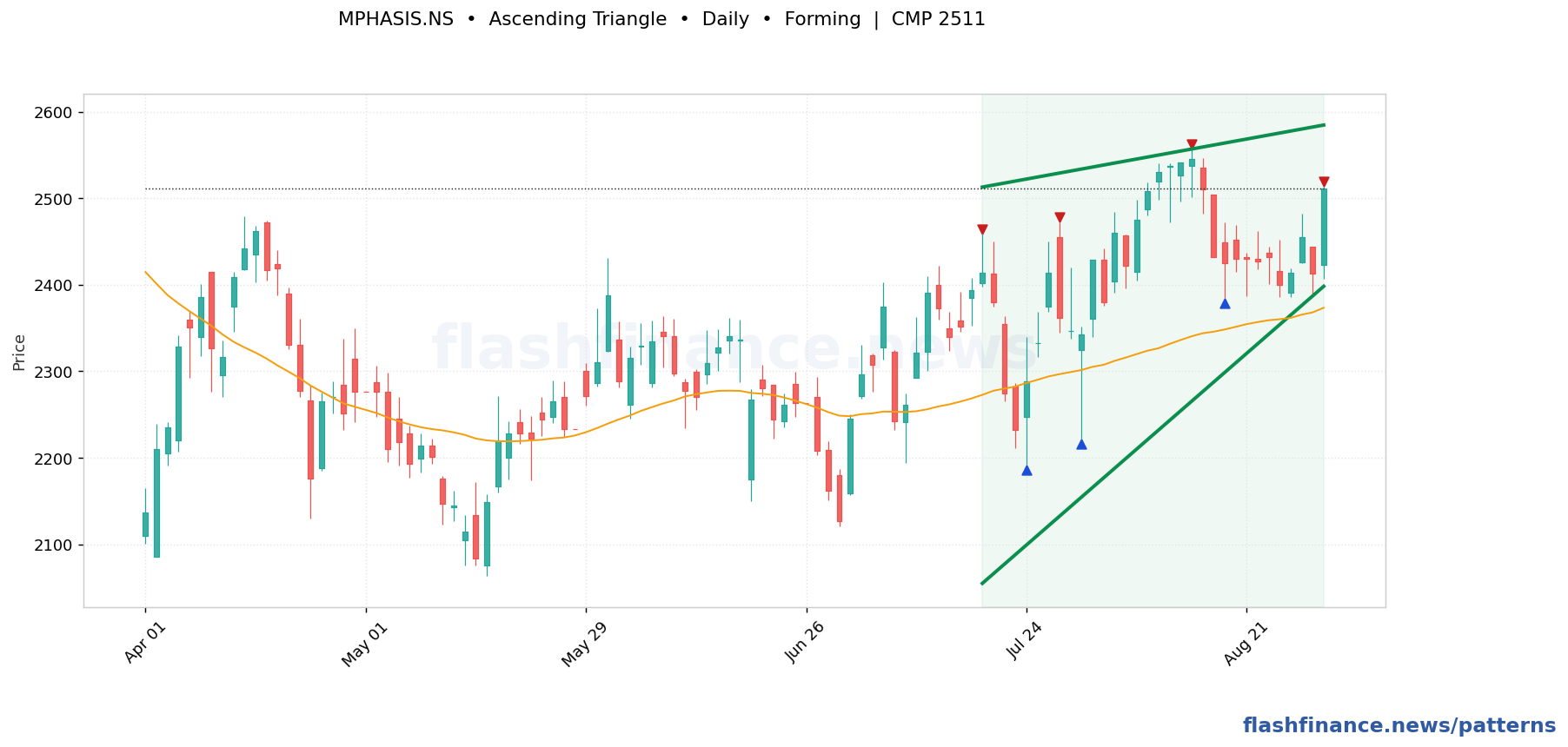 MPHASIS ascending triangle pattern on daily candles with boundaries, swing pivots and target marked
