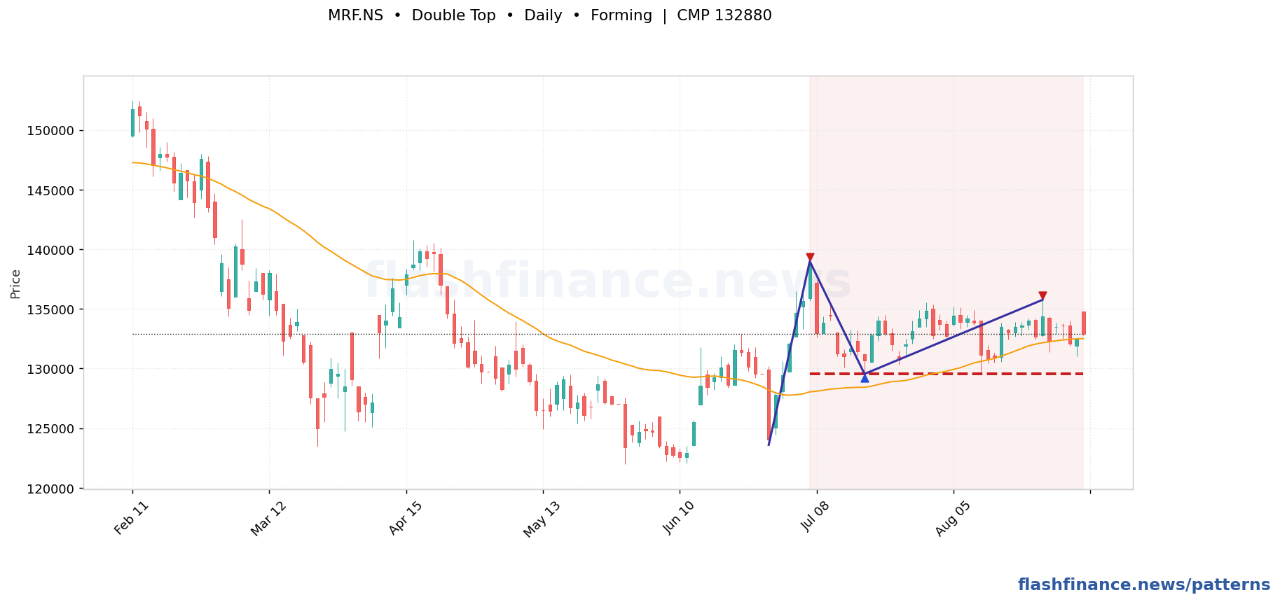 MRF double top pattern on daily candles with boundaries, swing pivots and target marked