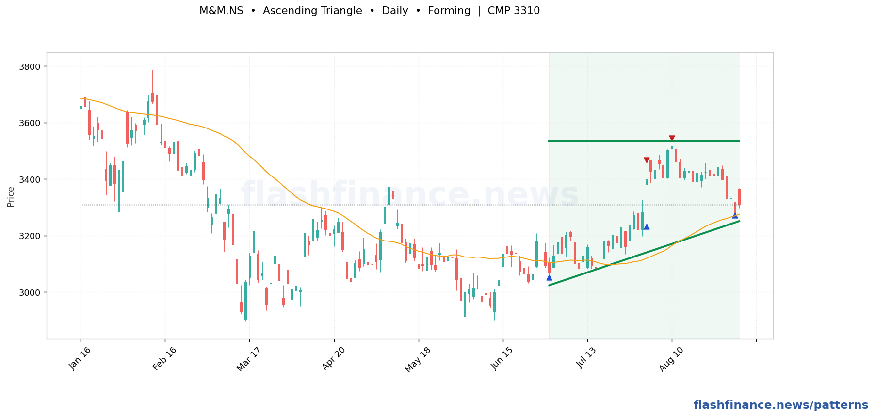 M&M ascending triangle pattern on daily candles with boundaries, swing pivots and target marked