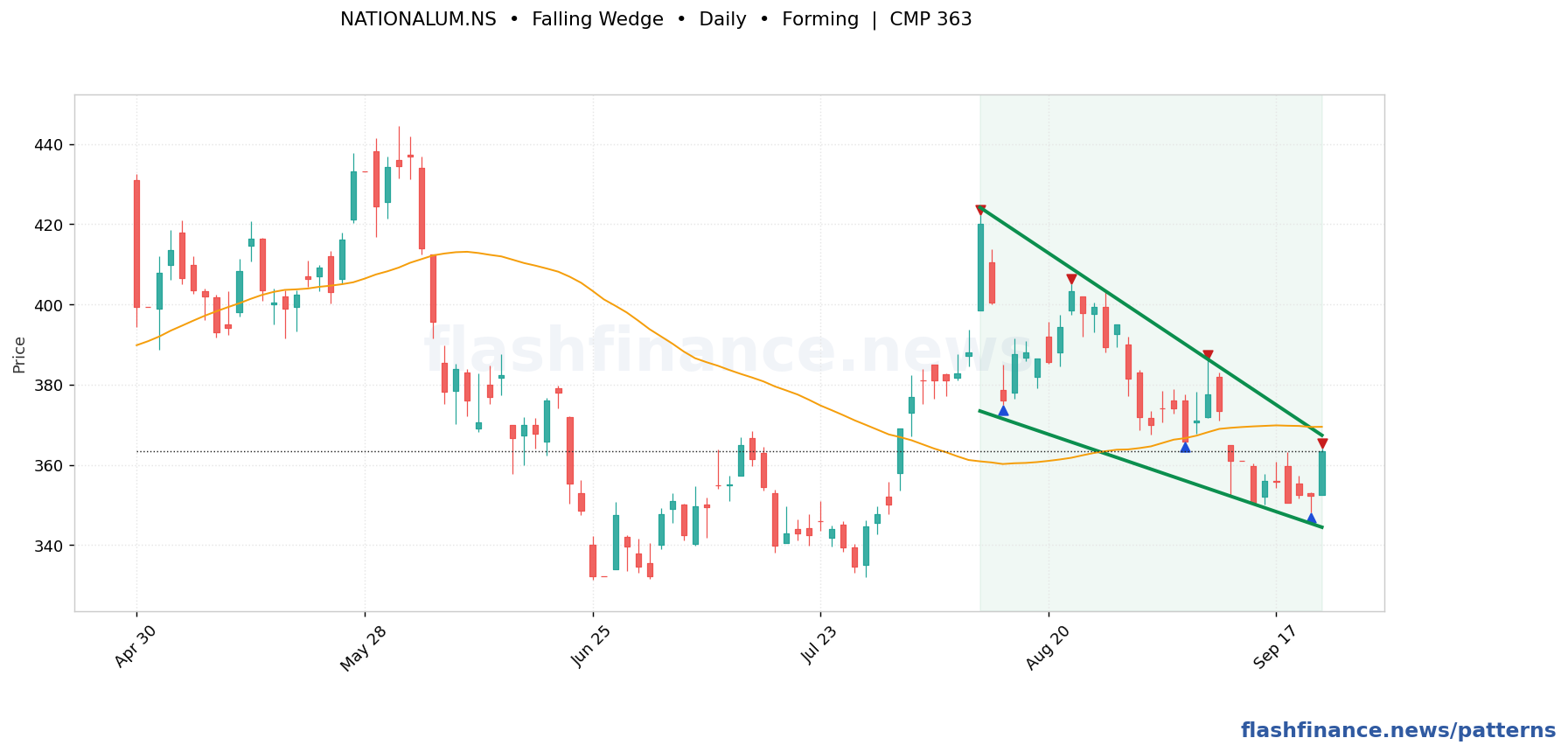 NATIONALUM falling wedge pattern on daily candles with boundaries, swing pivots and target marked