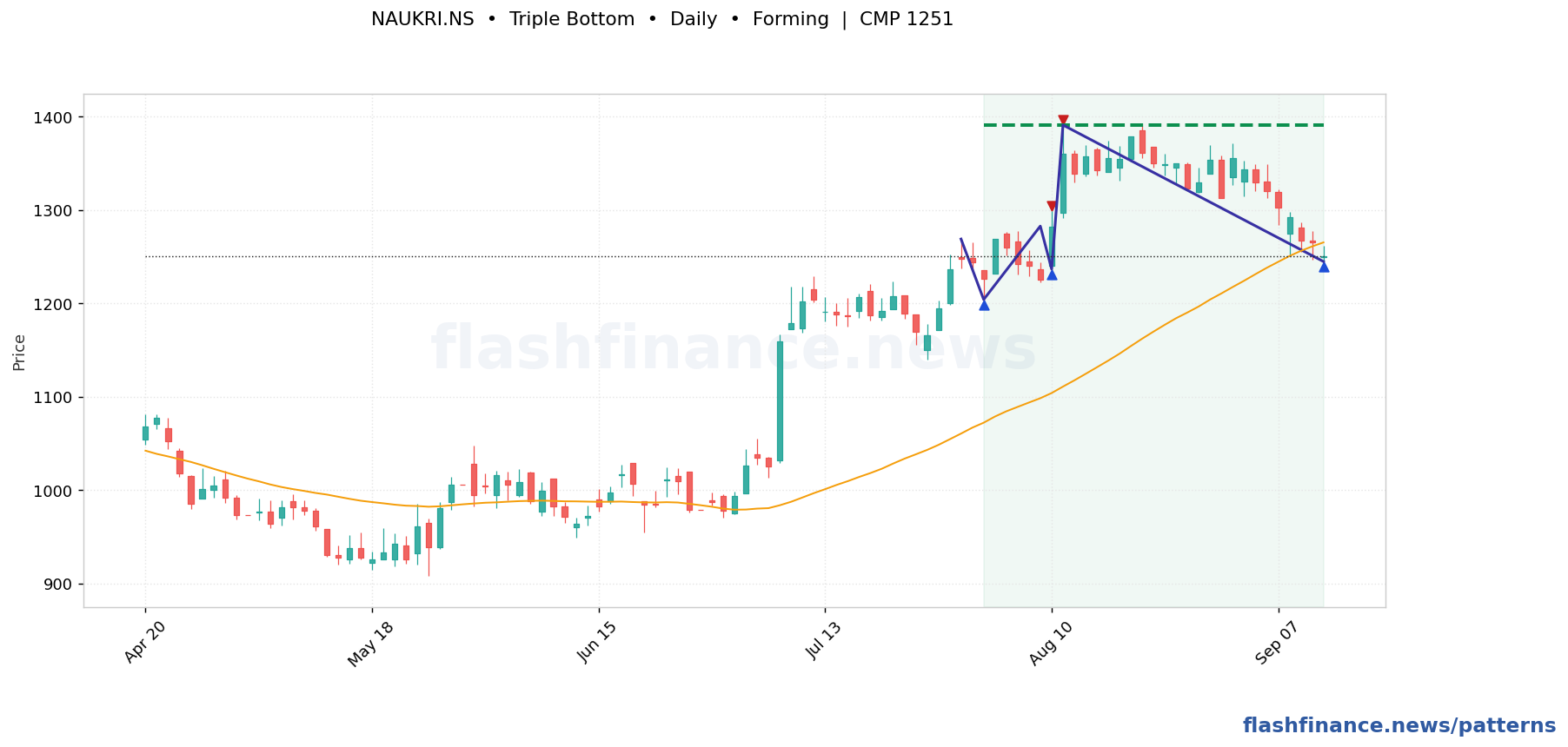 NAUKRI triple bottom pattern on daily candles with boundaries, swing pivots and target marked